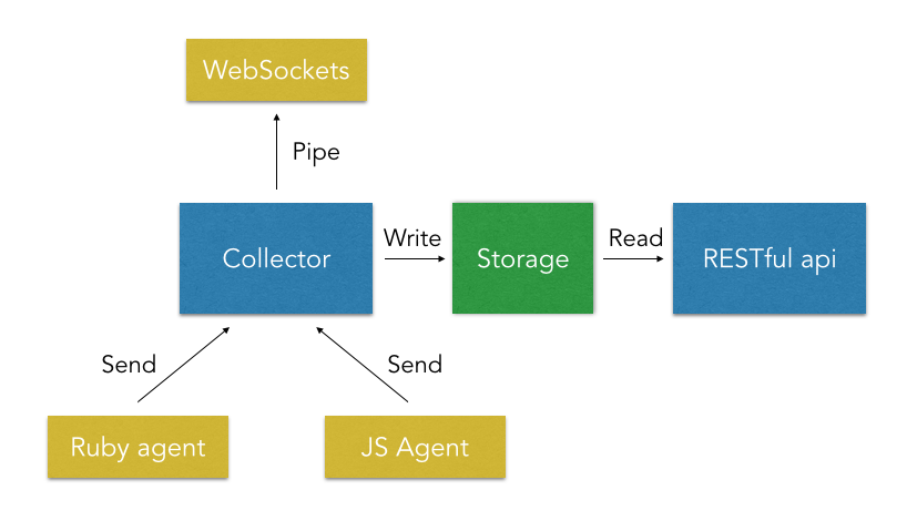 Service structure