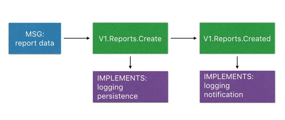 Protocols diagram