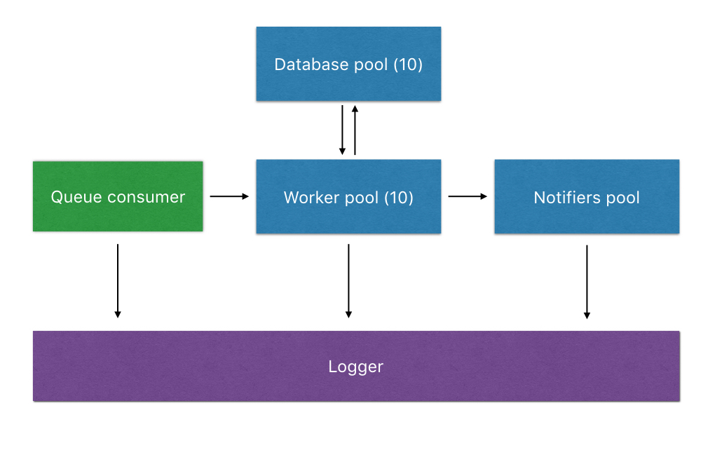 Process diagram